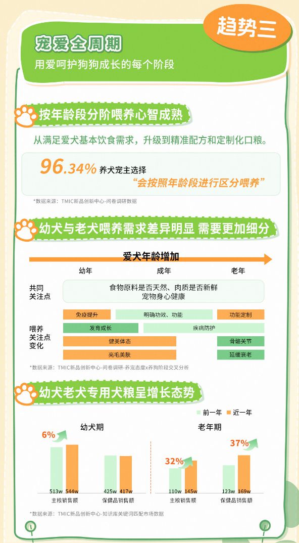 品类消费趋势报告13大品牌领跑细分赛道不朽情缘游戏平台天猫宠物发布2025狗(图3)