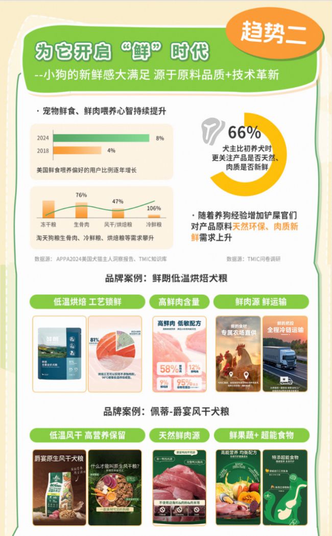 品类消费趋势报告13大品牌领跑细分赛道不朽情缘游戏平台天猫宠物发布2025狗(图11)