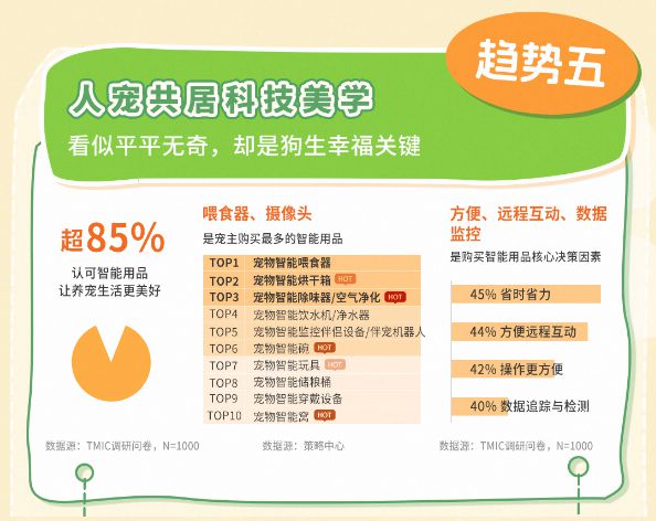 品类消费趋势报告13大品牌领跑细分赛道不朽情缘游戏平台天猫宠物发布2025狗(图9)