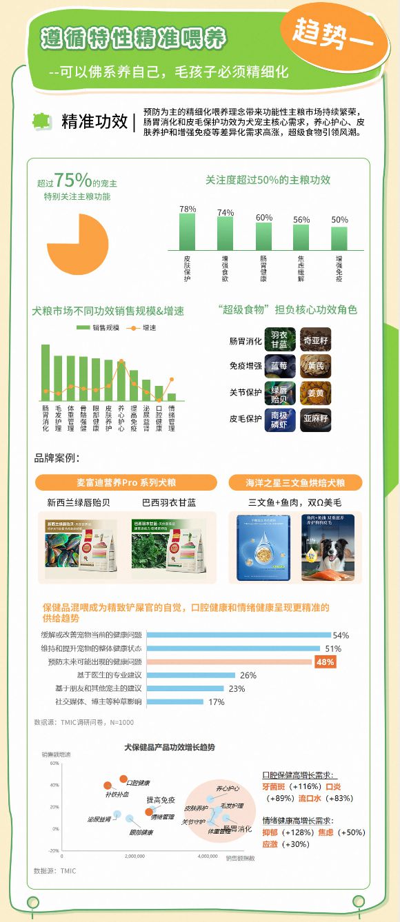 品类消费趋势报告13大品牌领跑细分赛道不朽情缘游戏平台天猫宠物发布2025狗(图5)