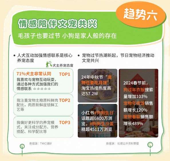 品类消费趋势报告13大品牌领跑细分赛道不朽情缘游戏平台天猫宠物发布2025狗(图6)