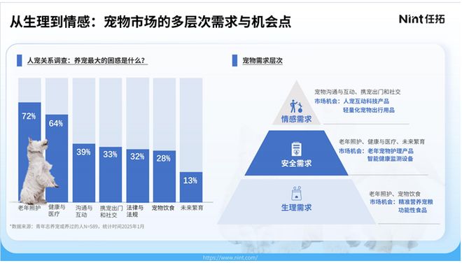 察：透视3000亿“它经济”中的新机遇不朽情缘手机网站2025宠物行业数据观(图1)