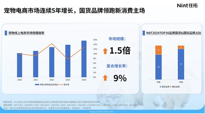 察：透视3000亿“它经济”中的新机遇不朽情缘手机网站2025宠物行业数据观(图2)
