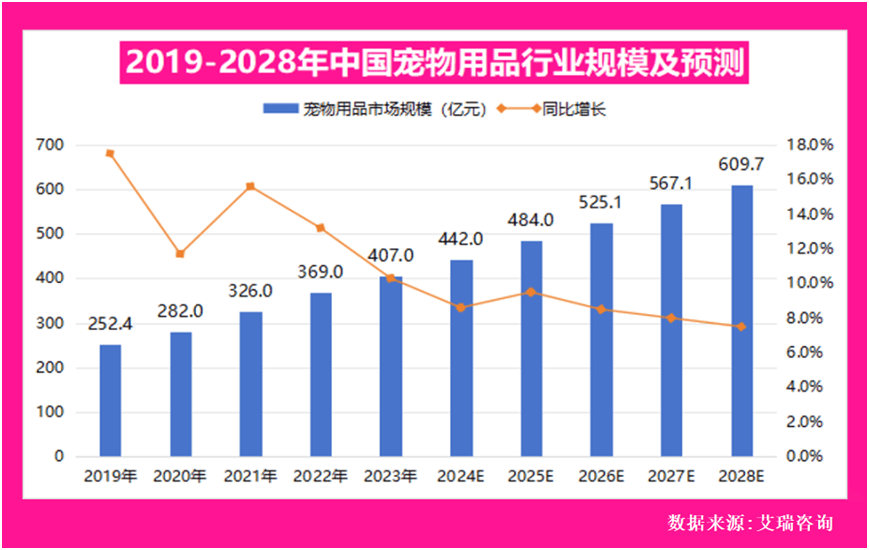 包装巨头瞄准新赛道商机！不朽情缘宠物经济崛起全球(图3)