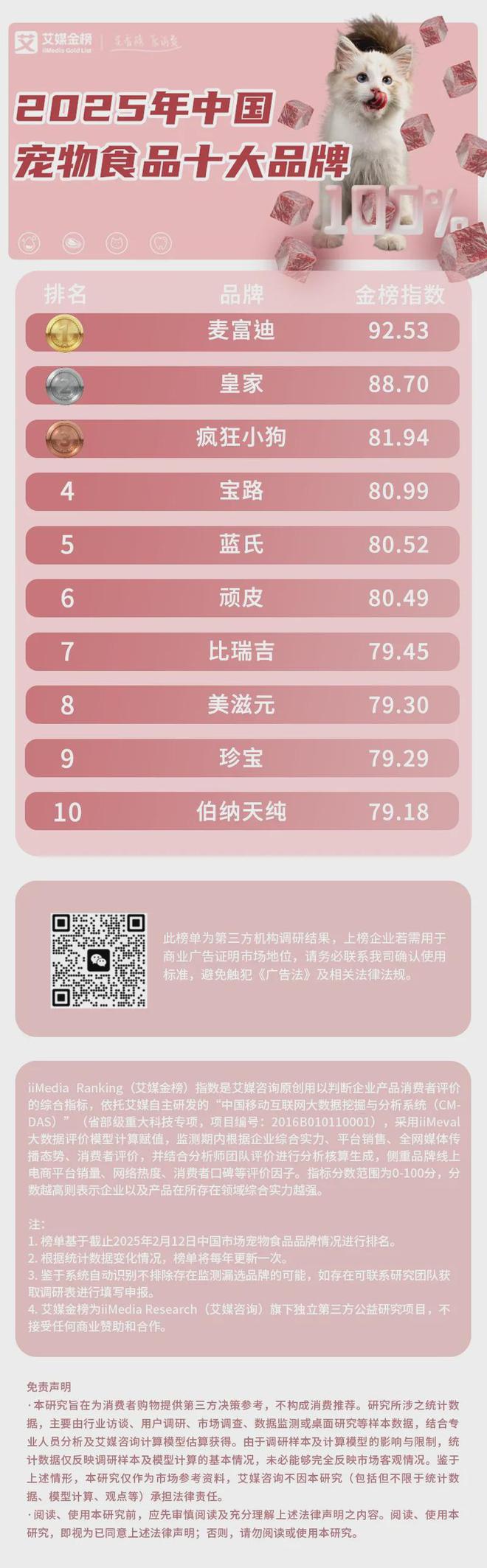 十大品牌：麦富迪、皇家、疯狂小狗位列前三不朽情缘mg网址2025年中国宠物食品(图2)