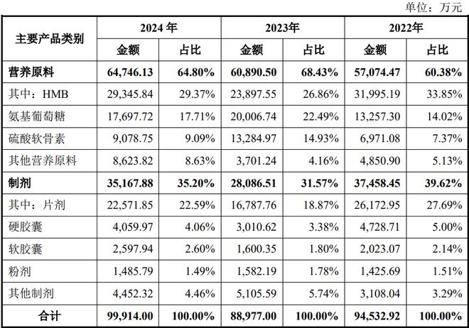 团：扎根运动健康赛道凭多元布局赢长远未来mg不朽情缘游戏试玩HMB全球龙头技源集(图2)