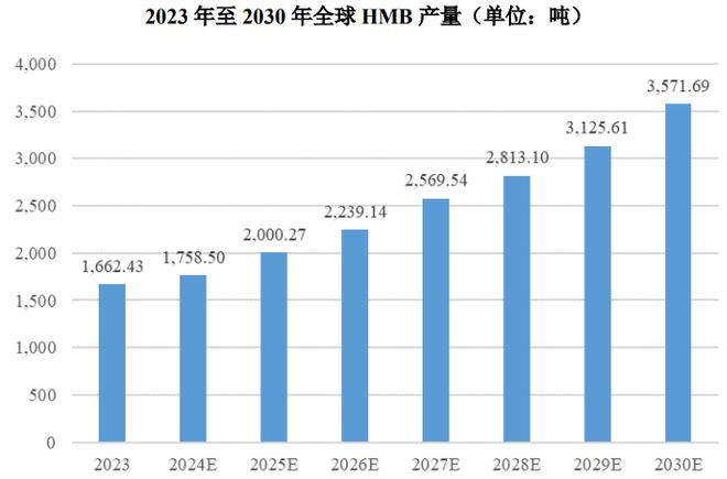 团：扎根运动健康赛道凭多元布局赢长远未来mg不朽情缘游戏试玩HMB全球龙头技源集(图4)